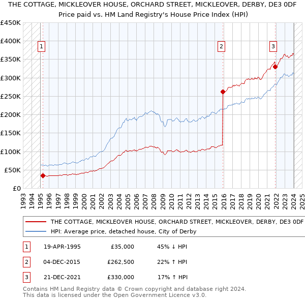 THE COTTAGE, MICKLEOVER HOUSE, ORCHARD STREET, MICKLEOVER, DERBY, DE3 0DF: Price paid vs HM Land Registry's House Price Index