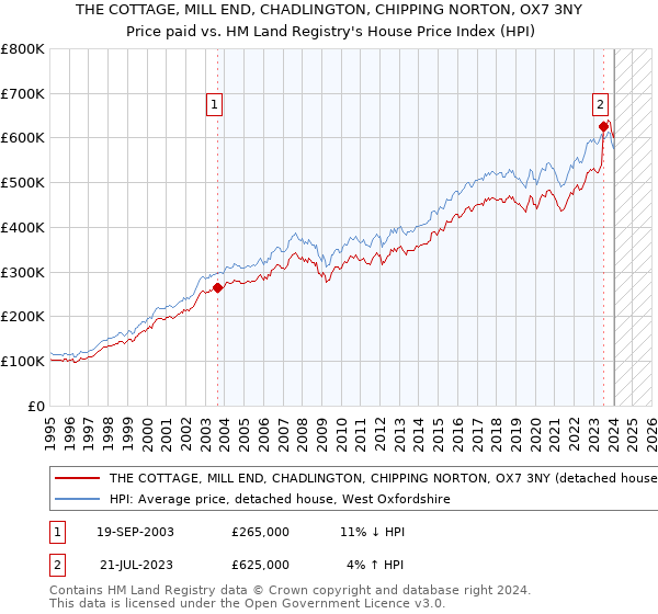 THE COTTAGE, MILL END, CHADLINGTON, CHIPPING NORTON, OX7 3NY: Price paid vs HM Land Registry's House Price Index