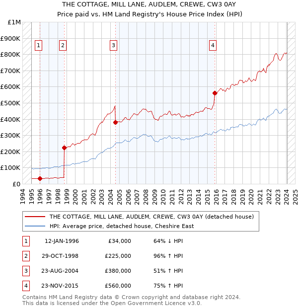 THE COTTAGE, MILL LANE, AUDLEM, CREWE, CW3 0AY: Price paid vs HM Land Registry's House Price Index