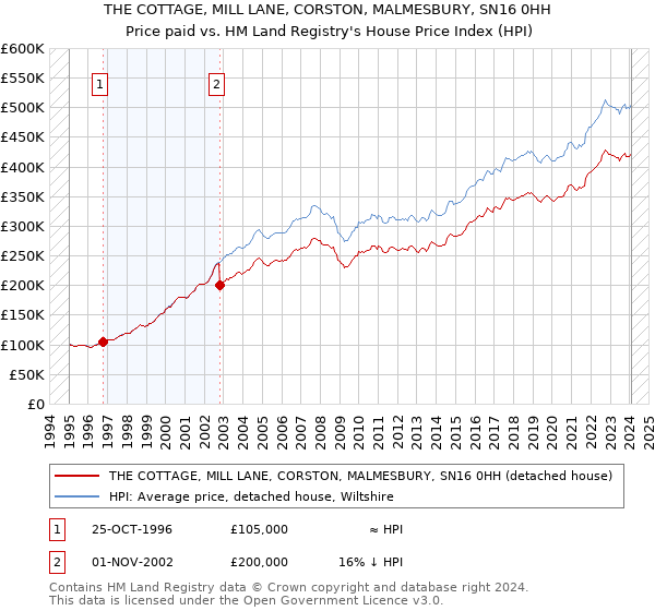 THE COTTAGE, MILL LANE, CORSTON, MALMESBURY, SN16 0HH: Price paid vs HM Land Registry's House Price Index