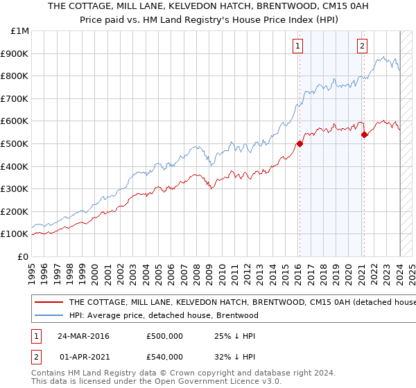 THE COTTAGE, MILL LANE, KELVEDON HATCH, BRENTWOOD, CM15 0AH: Price paid vs HM Land Registry's House Price Index