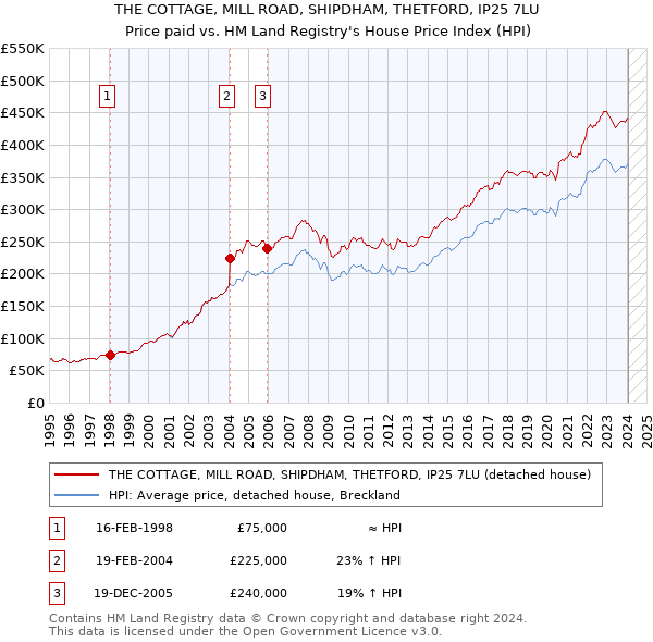 THE COTTAGE, MILL ROAD, SHIPDHAM, THETFORD, IP25 7LU: Price paid vs HM Land Registry's House Price Index