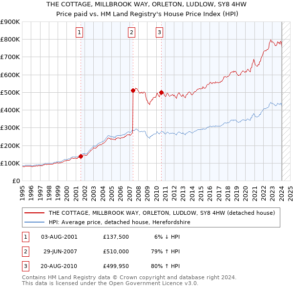 THE COTTAGE, MILLBROOK WAY, ORLETON, LUDLOW, SY8 4HW: Price paid vs HM Land Registry's House Price Index