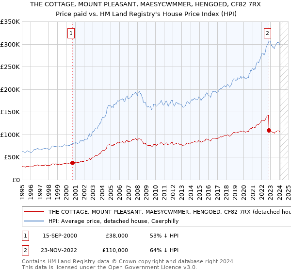 THE COTTAGE, MOUNT PLEASANT, MAESYCWMMER, HENGOED, CF82 7RX: Price paid vs HM Land Registry's House Price Index