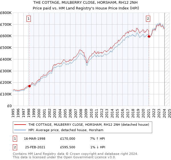THE COTTAGE, MULBERRY CLOSE, HORSHAM, RH12 2NH: Price paid vs HM Land Registry's House Price Index