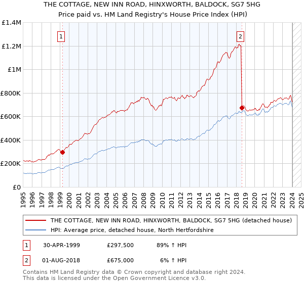 THE COTTAGE, NEW INN ROAD, HINXWORTH, BALDOCK, SG7 5HG: Price paid vs HM Land Registry's House Price Index