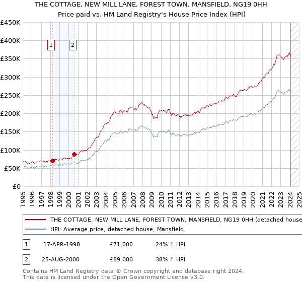 THE COTTAGE, NEW MILL LANE, FOREST TOWN, MANSFIELD, NG19 0HH: Price paid vs HM Land Registry's House Price Index