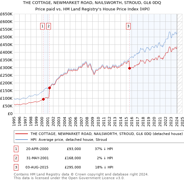 THE COTTAGE, NEWMARKET ROAD, NAILSWORTH, STROUD, GL6 0DQ: Price paid vs HM Land Registry's House Price Index