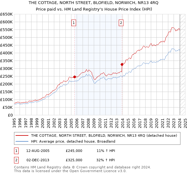 THE COTTAGE, NORTH STREET, BLOFIELD, NORWICH, NR13 4RQ: Price paid vs HM Land Registry's House Price Index
