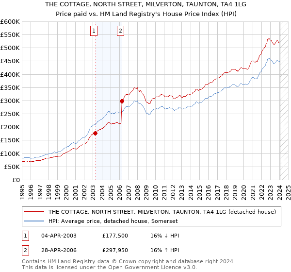 THE COTTAGE, NORTH STREET, MILVERTON, TAUNTON, TA4 1LG: Price paid vs HM Land Registry's House Price Index