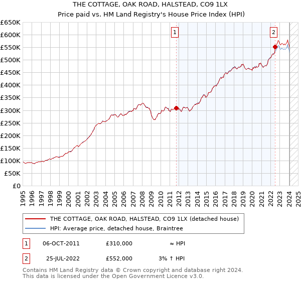 THE COTTAGE, OAK ROAD, HALSTEAD, CO9 1LX: Price paid vs HM Land Registry's House Price Index