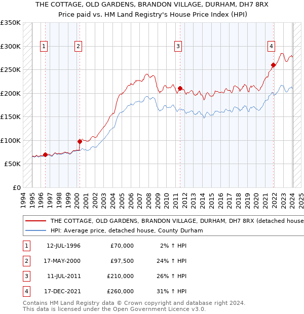 THE COTTAGE, OLD GARDENS, BRANDON VILLAGE, DURHAM, DH7 8RX: Price paid vs HM Land Registry's House Price Index