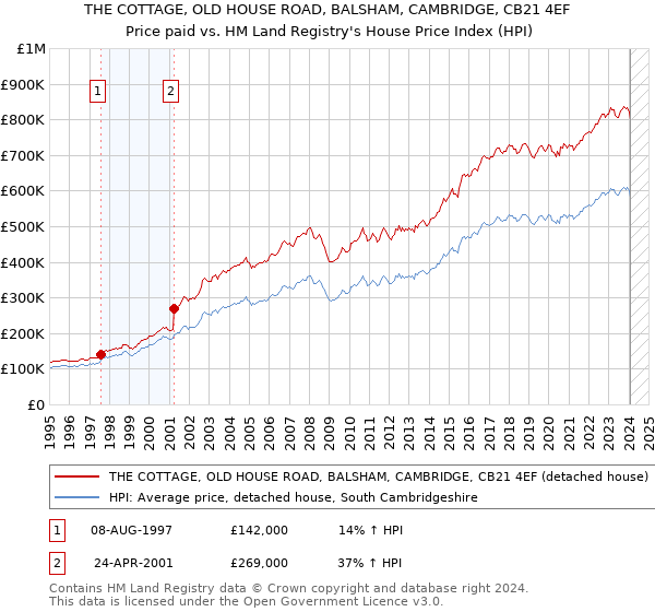 THE COTTAGE, OLD HOUSE ROAD, BALSHAM, CAMBRIDGE, CB21 4EF: Price paid vs HM Land Registry's House Price Index
