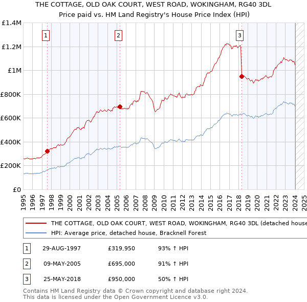 THE COTTAGE, OLD OAK COURT, WEST ROAD, WOKINGHAM, RG40 3DL: Price paid vs HM Land Registry's House Price Index