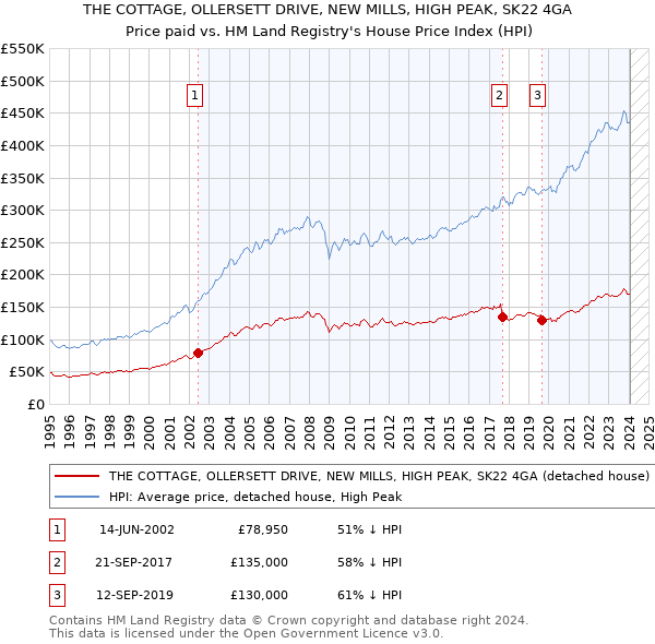 THE COTTAGE, OLLERSETT DRIVE, NEW MILLS, HIGH PEAK, SK22 4GA: Price paid vs HM Land Registry's House Price Index