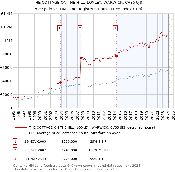 THE COTTAGE ON THE HILL, LOXLEY, WARWICK, CV35 9JS: Price paid vs HM Land Registry's House Price Index