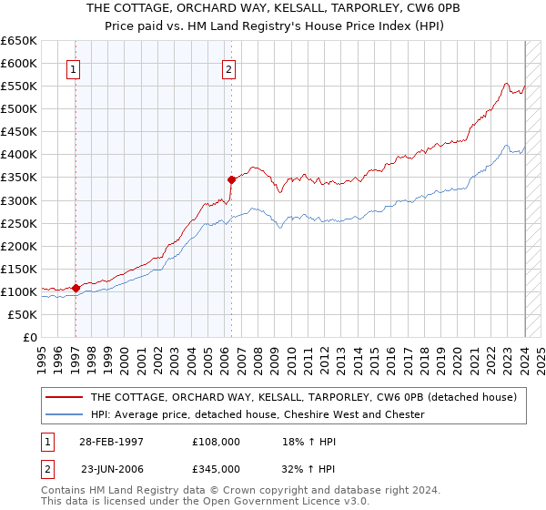 THE COTTAGE, ORCHARD WAY, KELSALL, TARPORLEY, CW6 0PB: Price paid vs HM Land Registry's House Price Index