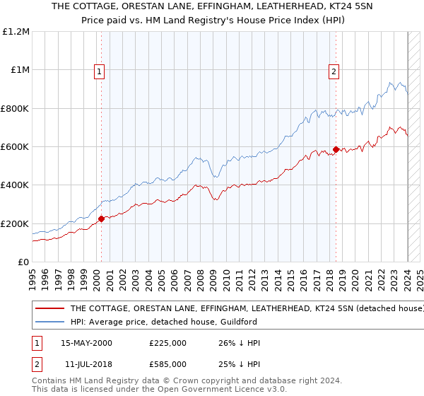 THE COTTAGE, ORESTAN LANE, EFFINGHAM, LEATHERHEAD, KT24 5SN: Price paid vs HM Land Registry's House Price Index