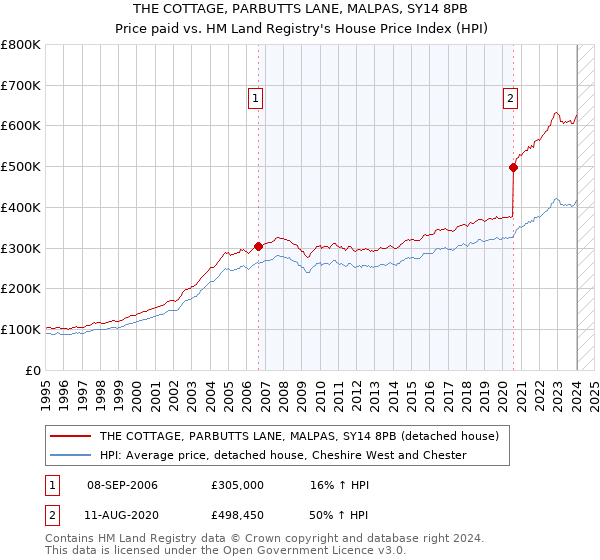 THE COTTAGE, PARBUTTS LANE, MALPAS, SY14 8PB: Price paid vs HM Land Registry's House Price Index