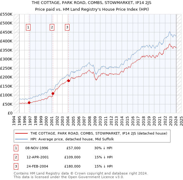 THE COTTAGE, PARK ROAD, COMBS, STOWMARKET, IP14 2JS: Price paid vs HM Land Registry's House Price Index