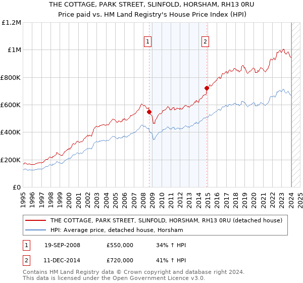 THE COTTAGE, PARK STREET, SLINFOLD, HORSHAM, RH13 0RU: Price paid vs HM Land Registry's House Price Index