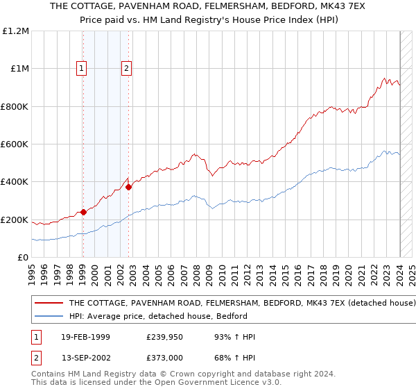 THE COTTAGE, PAVENHAM ROAD, FELMERSHAM, BEDFORD, MK43 7EX: Price paid vs HM Land Registry's House Price Index