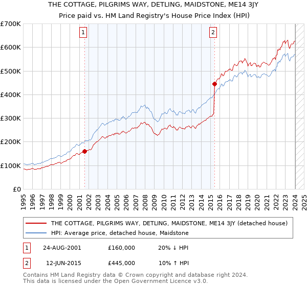 THE COTTAGE, PILGRIMS WAY, DETLING, MAIDSTONE, ME14 3JY: Price paid vs HM Land Registry's House Price Index