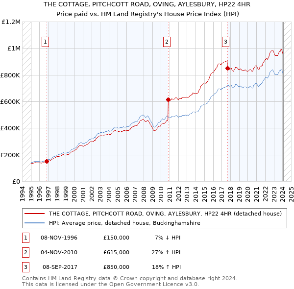 THE COTTAGE, PITCHCOTT ROAD, OVING, AYLESBURY, HP22 4HR: Price paid vs HM Land Registry's House Price Index