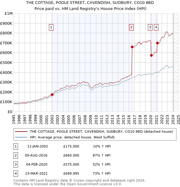 THE COTTAGE, POOLE STREET, CAVENDISH, SUDBURY, CO10 8BD: Price paid vs HM Land Registry's House Price Index