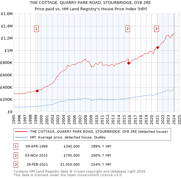 THE COTTAGE, QUARRY PARK ROAD, STOURBRIDGE, DY8 2RE: Price paid vs HM Land Registry's House Price Index