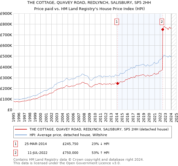 THE COTTAGE, QUAVEY ROAD, REDLYNCH, SALISBURY, SP5 2HH: Price paid vs HM Land Registry's House Price Index