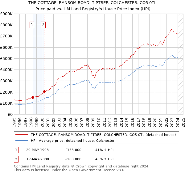 THE COTTAGE, RANSOM ROAD, TIPTREE, COLCHESTER, CO5 0TL: Price paid vs HM Land Registry's House Price Index