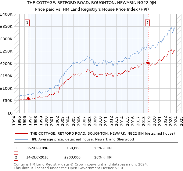 THE COTTAGE, RETFORD ROAD, BOUGHTON, NEWARK, NG22 9JN: Price paid vs HM Land Registry's House Price Index