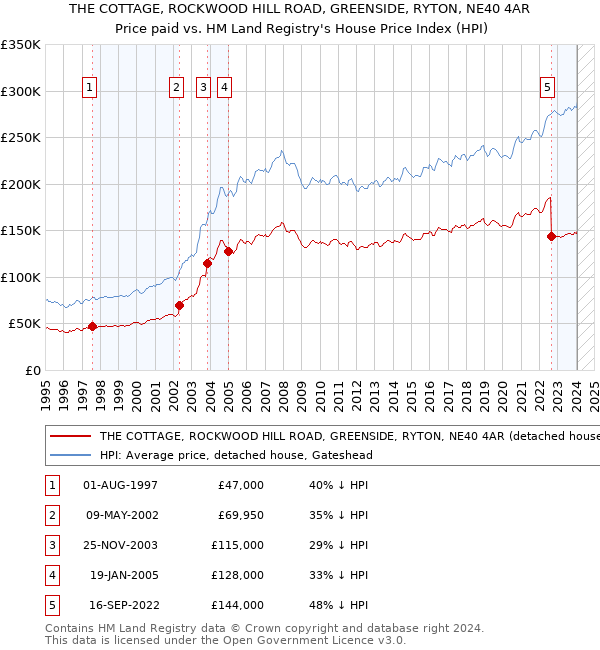 THE COTTAGE, ROCKWOOD HILL ROAD, GREENSIDE, RYTON, NE40 4AR: Price paid vs HM Land Registry's House Price Index