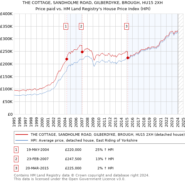 THE COTTAGE, SANDHOLME ROAD, GILBERDYKE, BROUGH, HU15 2XH: Price paid vs HM Land Registry's House Price Index