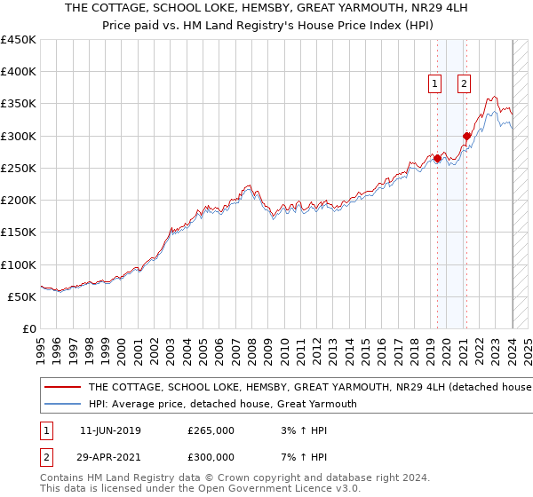 THE COTTAGE, SCHOOL LOKE, HEMSBY, GREAT YARMOUTH, NR29 4LH: Price paid vs HM Land Registry's House Price Index
