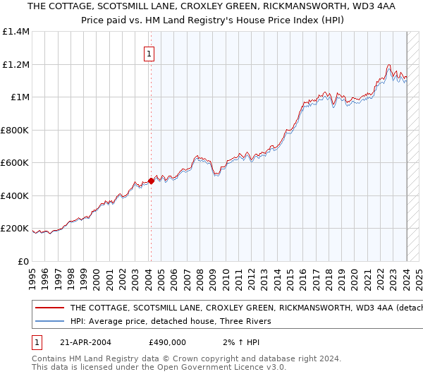 THE COTTAGE, SCOTSMILL LANE, CROXLEY GREEN, RICKMANSWORTH, WD3 4AA: Price paid vs HM Land Registry's House Price Index