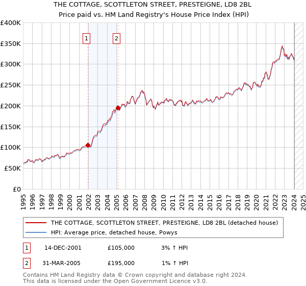 THE COTTAGE, SCOTTLETON STREET, PRESTEIGNE, LD8 2BL: Price paid vs HM Land Registry's House Price Index