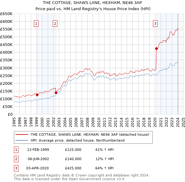 THE COTTAGE, SHAWS LANE, HEXHAM, NE46 3AP: Price paid vs HM Land Registry's House Price Index