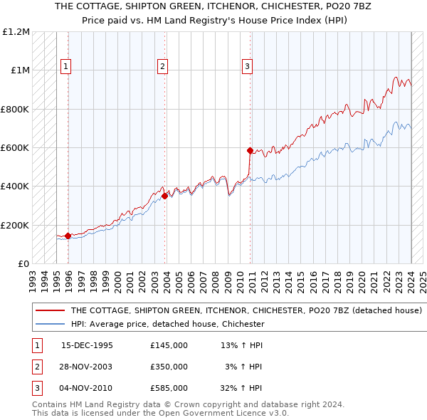 THE COTTAGE, SHIPTON GREEN, ITCHENOR, CHICHESTER, PO20 7BZ: Price paid vs HM Land Registry's House Price Index