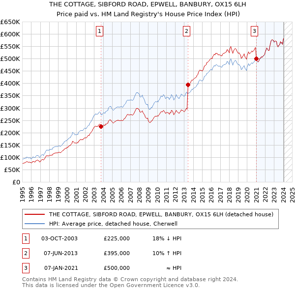 THE COTTAGE, SIBFORD ROAD, EPWELL, BANBURY, OX15 6LH: Price paid vs HM Land Registry's House Price Index