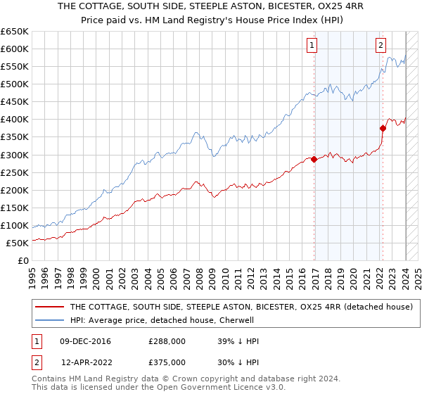 THE COTTAGE, SOUTH SIDE, STEEPLE ASTON, BICESTER, OX25 4RR: Price paid vs HM Land Registry's House Price Index