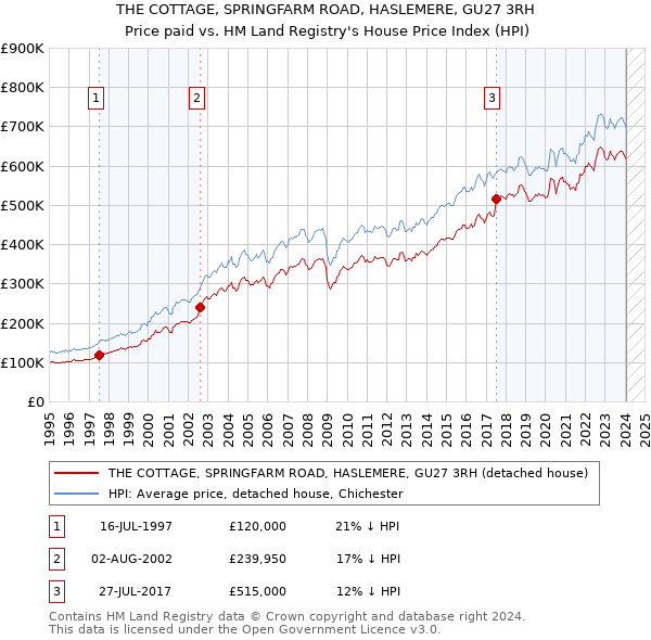 THE COTTAGE, SPRINGFARM ROAD, HASLEMERE, GU27 3RH: Price paid vs HM Land Registry's House Price Index