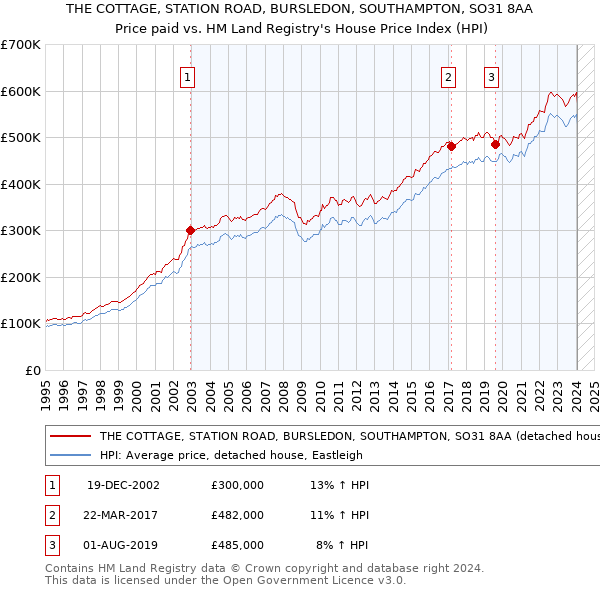 THE COTTAGE, STATION ROAD, BURSLEDON, SOUTHAMPTON, SO31 8AA: Price paid vs HM Land Registry's House Price Index