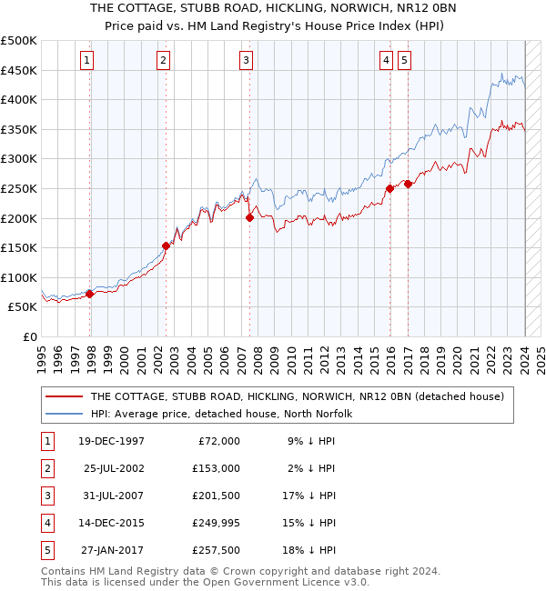 THE COTTAGE, STUBB ROAD, HICKLING, NORWICH, NR12 0BN: Price paid vs HM Land Registry's House Price Index