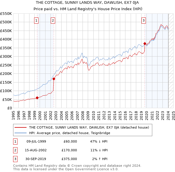 THE COTTAGE, SUNNY LANDS WAY, DAWLISH, EX7 0JA: Price paid vs HM Land Registry's House Price Index