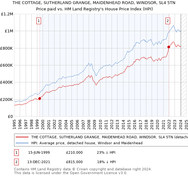 THE COTTAGE, SUTHERLAND GRANGE, MAIDENHEAD ROAD, WINDSOR, SL4 5TN: Price paid vs HM Land Registry's House Price Index