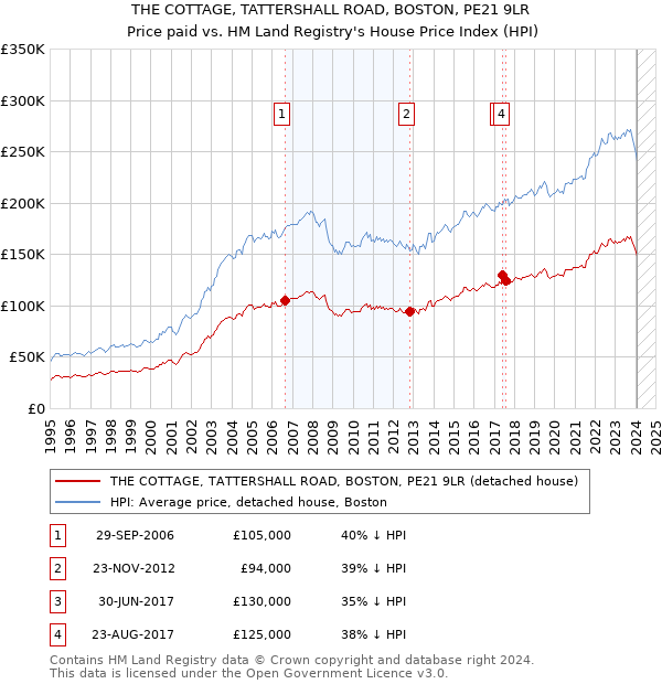 THE COTTAGE, TATTERSHALL ROAD, BOSTON, PE21 9LR: Price paid vs HM Land Registry's House Price Index