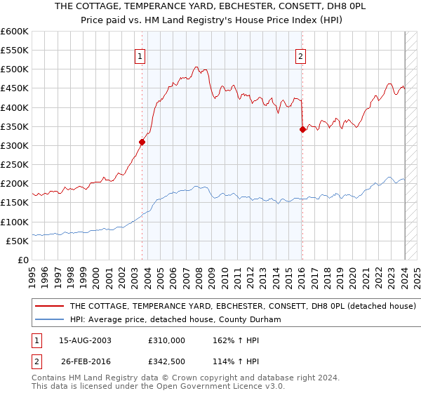 THE COTTAGE, TEMPERANCE YARD, EBCHESTER, CONSETT, DH8 0PL: Price paid vs HM Land Registry's House Price Index