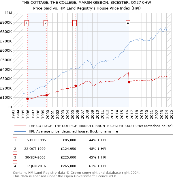 THE COTTAGE, THE COLLEGE, MARSH GIBBON, BICESTER, OX27 0HW: Price paid vs HM Land Registry's House Price Index